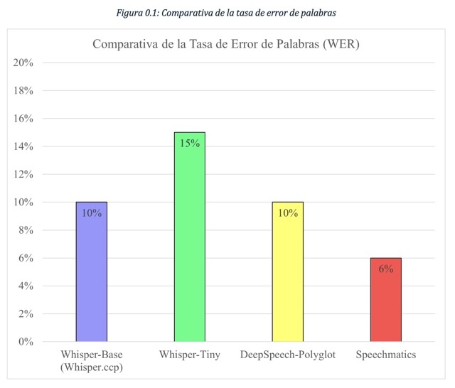 Figura 0.1: Comparativa de la tasa de error de palabras Figura 0.1: Comparativa de la tasa de error de palabras