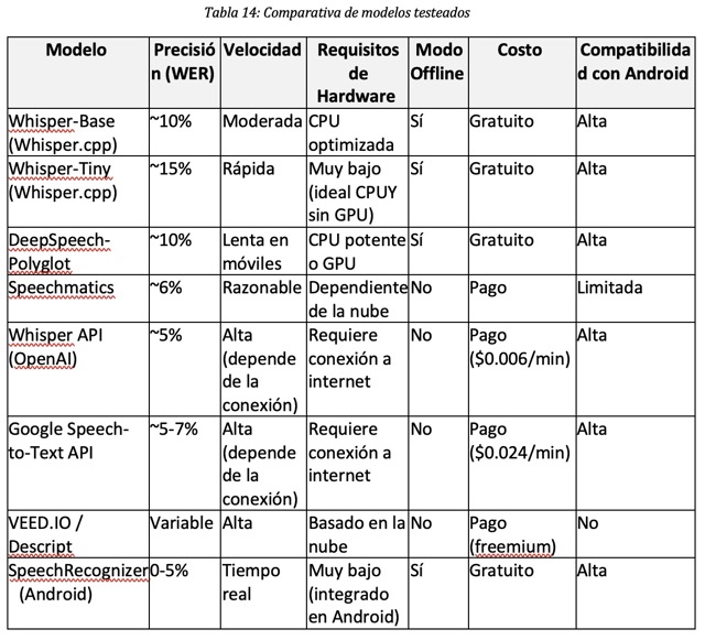 Comparativa de modelos testeados Comparativa de modelos testeados
