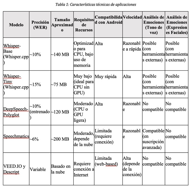 Tabla 1: Características técnicas de aplicaciones Tabla 1: Características técnicas de aplicaciones